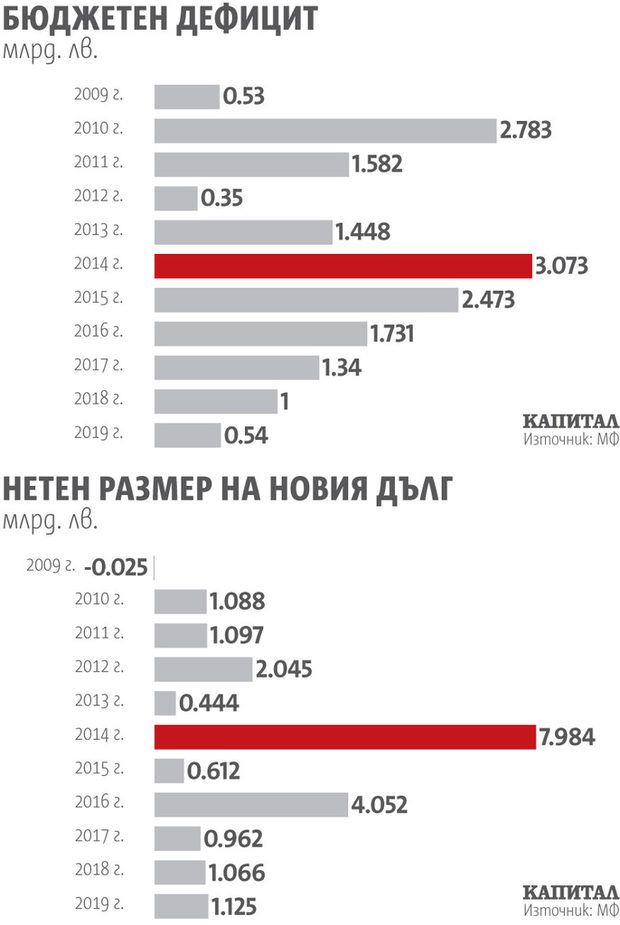  Държавната сметка за 11 г.: 17 млрд. лв. дефицит и 20 млрд. лв. нов дълг 