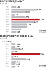 Министерството на финансите очаква разходите в бюджета да продължат да надхвърлят приходите и през следващите три години