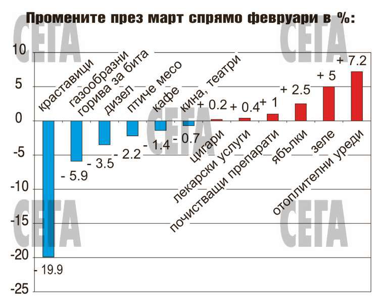 Евтините почивки и горива задълбочиха дефлацията