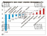 Толкова сериозна дефлация не е отчитана от 2014 г.