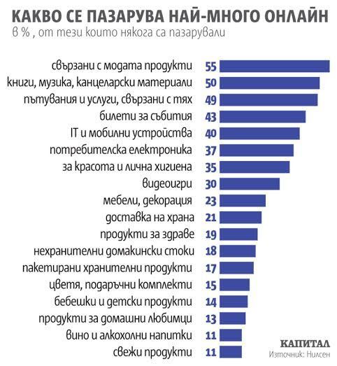 Онлайн пазаруването расте, но физическите магазини не изчезват