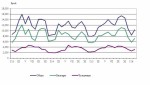 Приходите от нощувки за февруари нарастват с 31.5 % в сравнение с януари