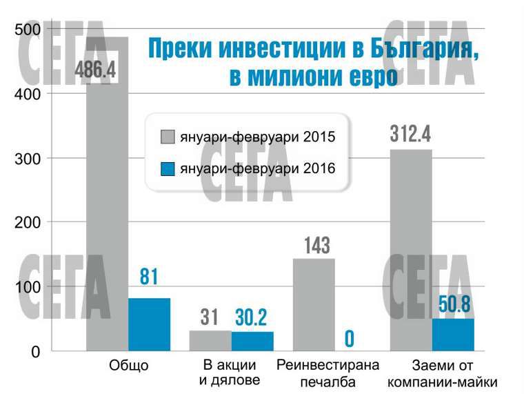 Чуждите инвестиции се сринаха с 83%