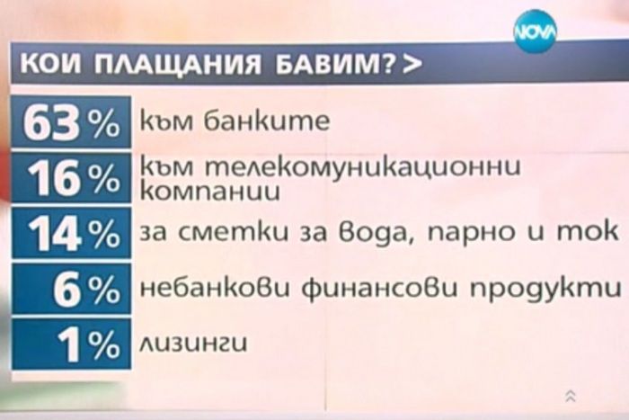 2/3 от забавените задължения на българина - към банките 