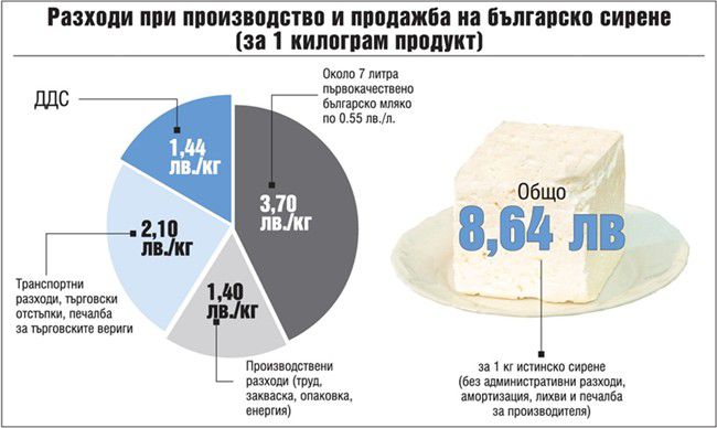  Сиренето под 8,64 лв. не е истинско