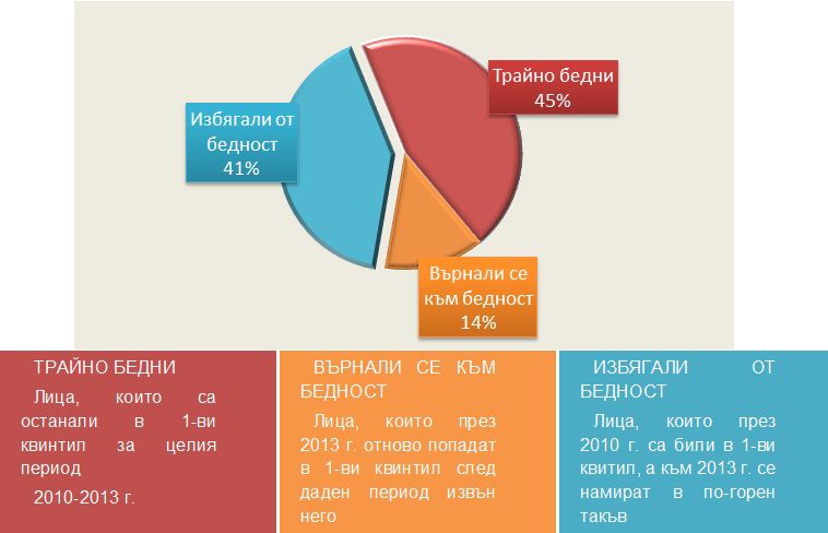 ИПИ: Трайно бедните са 10% от населението