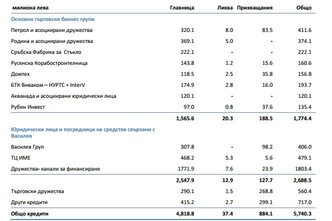 Кои са фирмите-бушони на Цветан Василев?