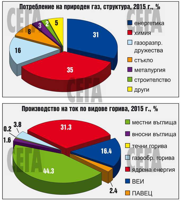  Потреблението на природен газ се е вдигнало с близо 11%