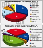  Добивът на въглища расте, но ролята на топлоенергетиката намалява