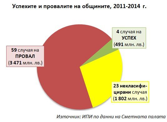  „Успехите и провалите на българските общини 2011-2014