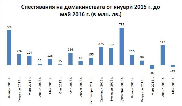  Депозитите на домакинствата намаляха с 45 млн. лв. през май 