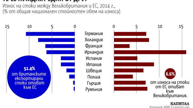След 40 години в ЕС Британският бизнес вече не е толкова проевропейски 