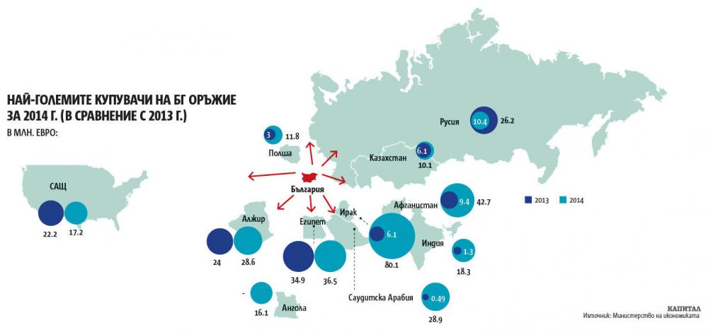  Къде отива българското оръжие?