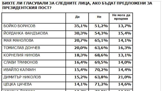  Интригата за президент вероятно ще се сведе до двубой между Бойко Борисов и Корнелия Нинова