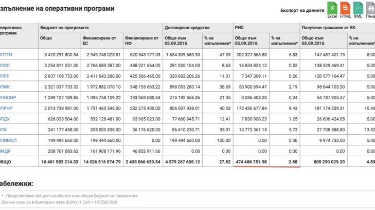 За близо 3 години, България е усвоила под 3% от еврофондовете