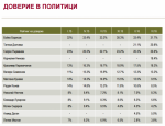 Ниско доверие към институциите- парламент-8%, главен прокурор-10%, правителство-16%, президент-21%
