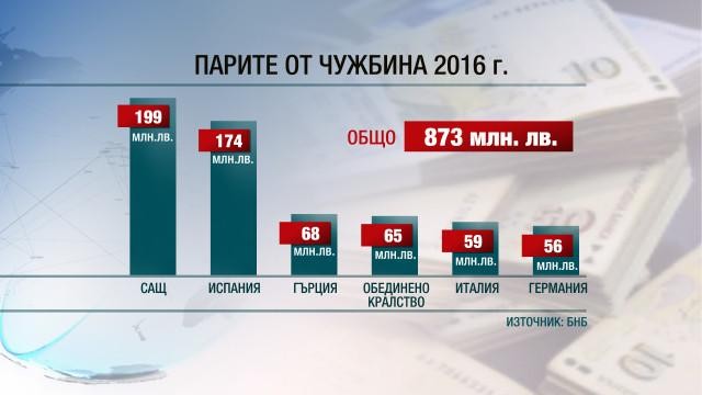 Близо 1 млрд. лв. са изпратили българите от чужбина в страната от началото на годината