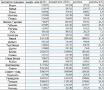 Тази година новината е Габрово – 30% ръст на чуждестранните посетители  