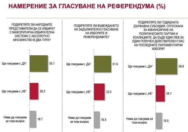 Алфа рисърч: Изходът от изборите ще зависи предимно от партийните ядра