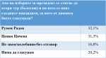 Разликата между двамата на първия тур е минимална; Орешарски качва проценти след подкрепата на ДПС