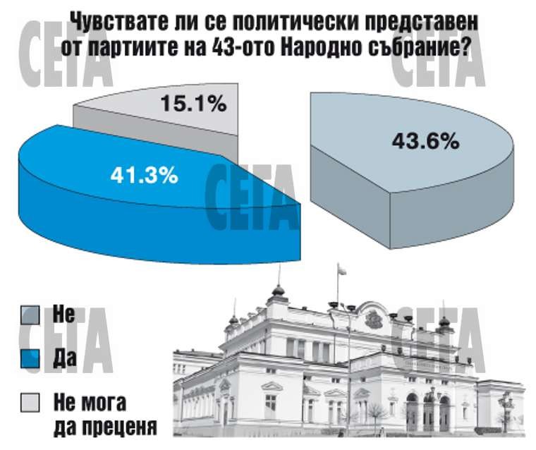 Разликата между ГЕРБ и БСП се стопи на 1.2% 