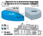 56 на сто от българите настояват за евронадзор над съдебната система