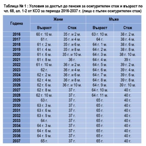 Ето ги най- новите условия за пенсиониране от тази година.