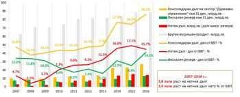 За 10 години държавният дълг е пораснал със 160%