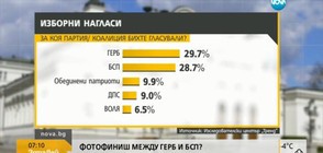  Проучване: ГЕРБ води с 1% пред БСП