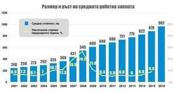 Средната заплата е пораснала с близо 10% за година