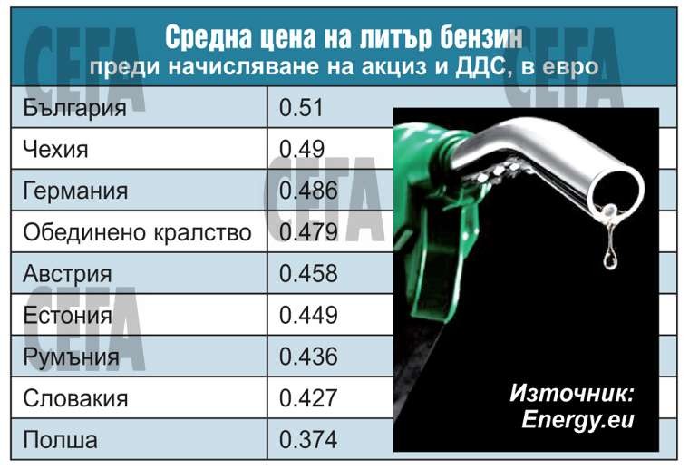 Осем страни в ЕС бият България по евтин бензин, а 9 - по цена на дизела 