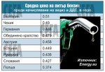 Порталът Energy.eu опровергава твърденията за ниски стойности на автогоривата у нас