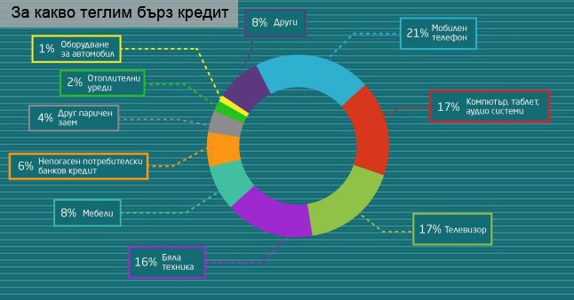 Най-коректните платци по кредити в Русе и  във Враца, най-лошите- в Стара Загора и София