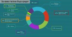 Българинът задлъжнява все повече, но просрочията намаляват
