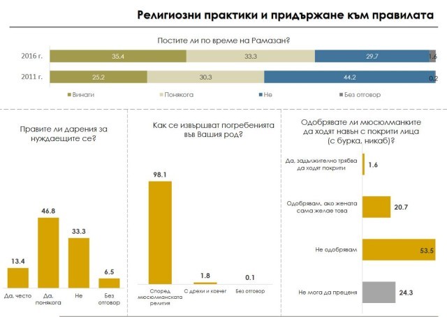  „Алфа Рисърч”: Сред мюсюлманите в България няма радикални настроения