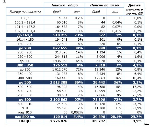 Всяка четвърта пенсия е под 161 лева