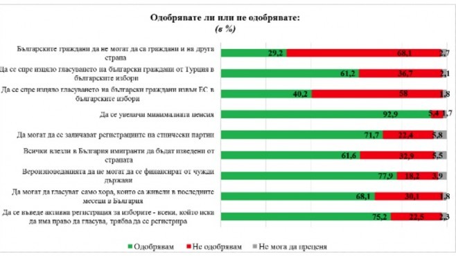 61% против правото на вот за изселниците 