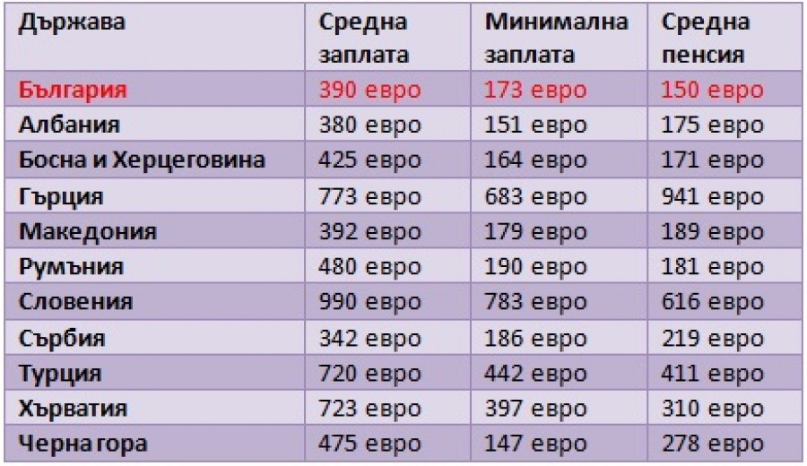 Средната заплата в България се е увеличила със 123%