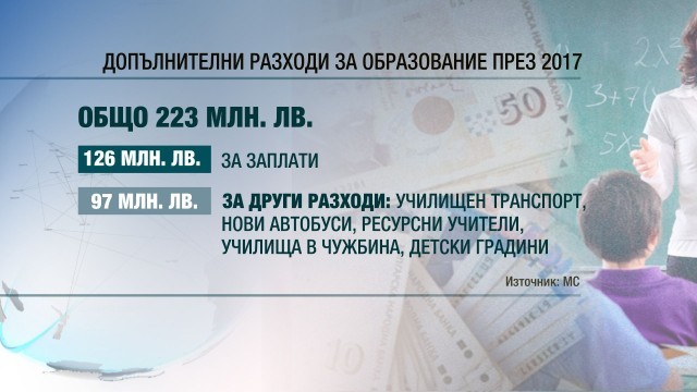 Увеличават учителските заплати от първи септември с 15 процента