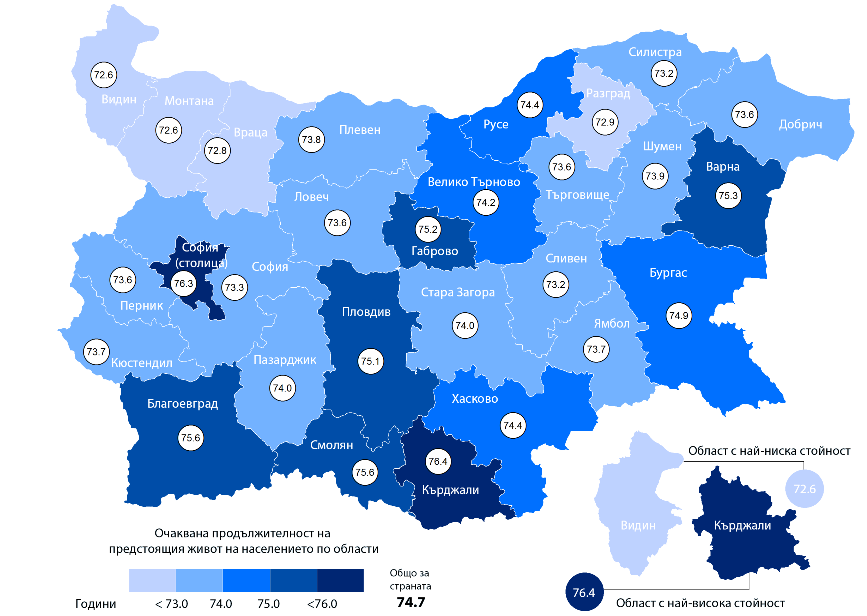  Средната продължителност на живота при мъжете у нас е 71,2 години