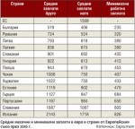   Икономическите и финансови показатели  в сравнение с останалите държави от Източна Европа са най-незадоволителни