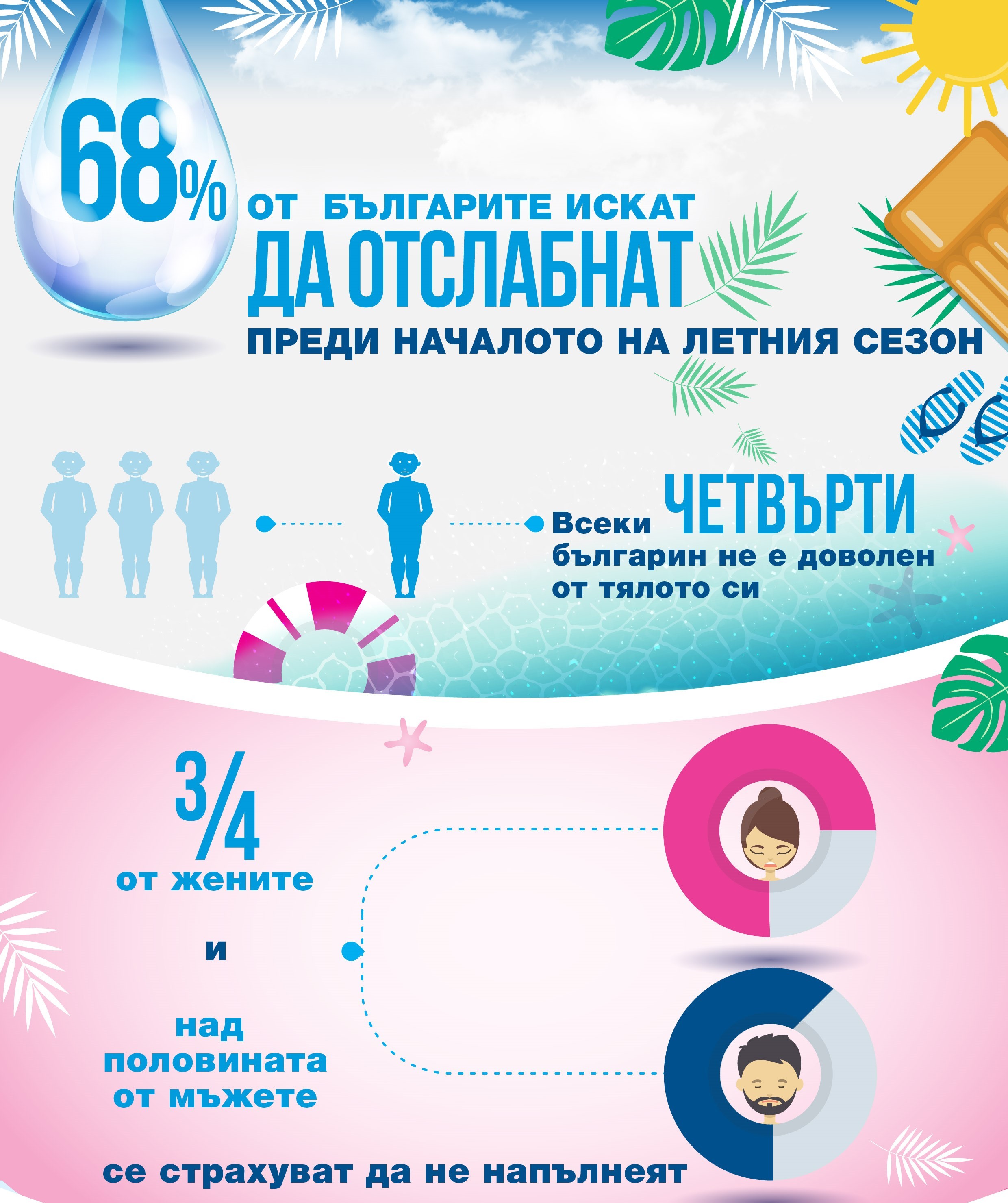 68% от българите искат да отслабнат преди началото на летния сезон
