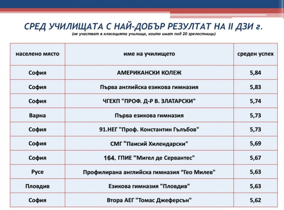 Английската на 8-мо място на втория държавен зрелостен изпит