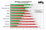  56,3% от българите не искат да продаваме земята си на чужденци