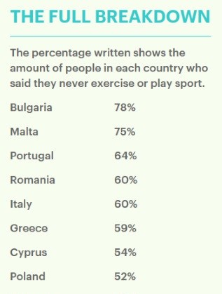  Проучване: Българите - най-мързеливите в Европа