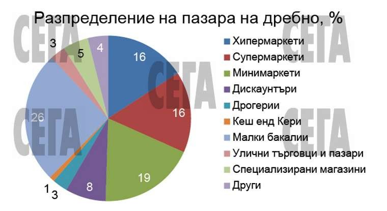 Ново проучване разбива митовете за `лошите` търговски вериги