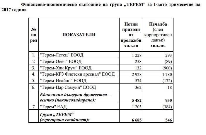 Държавните компании от военнопромишления комплекс с противоречиви резултати 