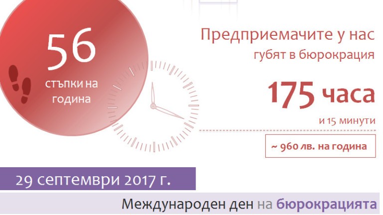  Бюрокрацията в България отнема около 22 работни дни на бизнеса годишно 