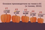 Произвели сме 133 000 тона през 2016 г., съобщава 