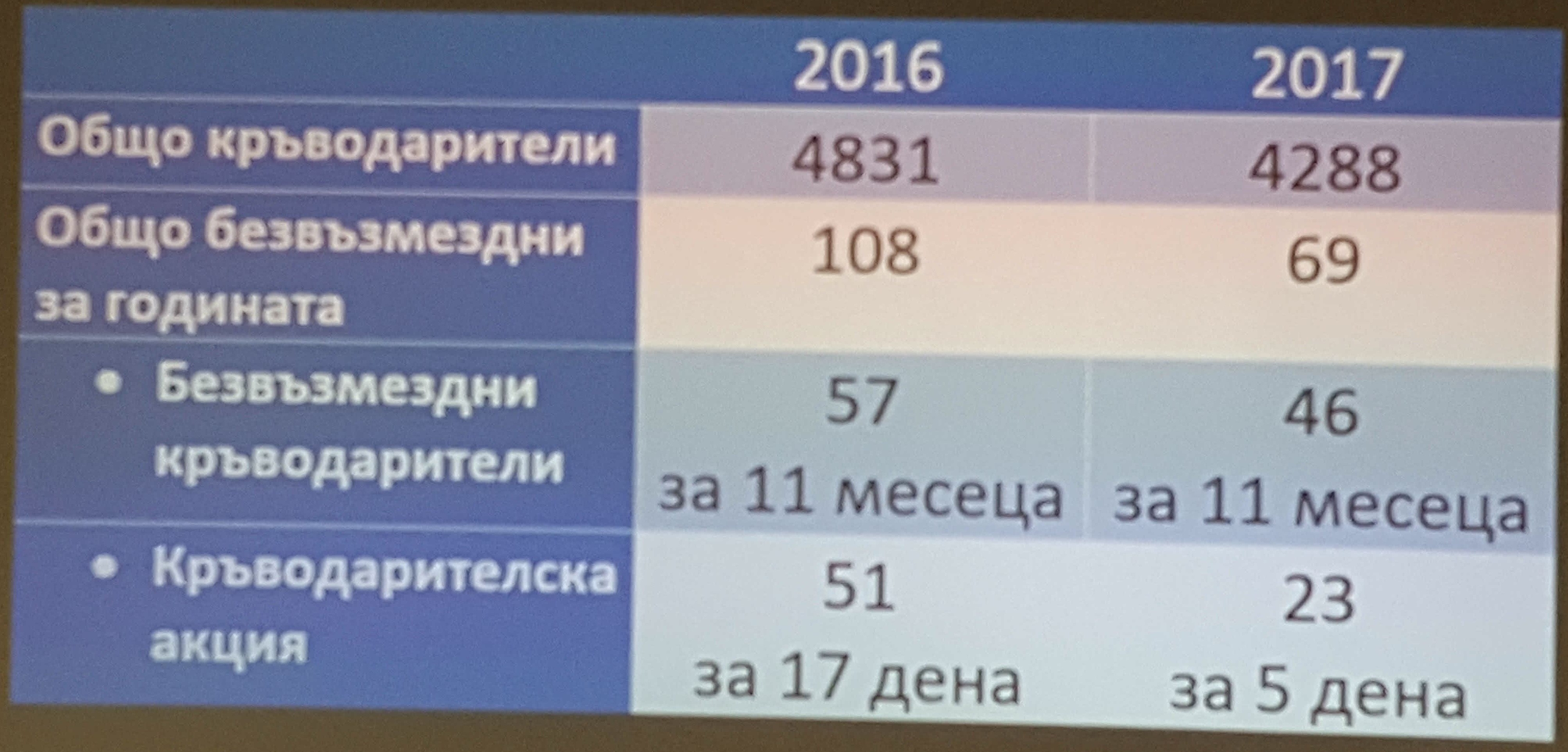 Акцията `Кръвта не е за продан, тя е подарът` продължава